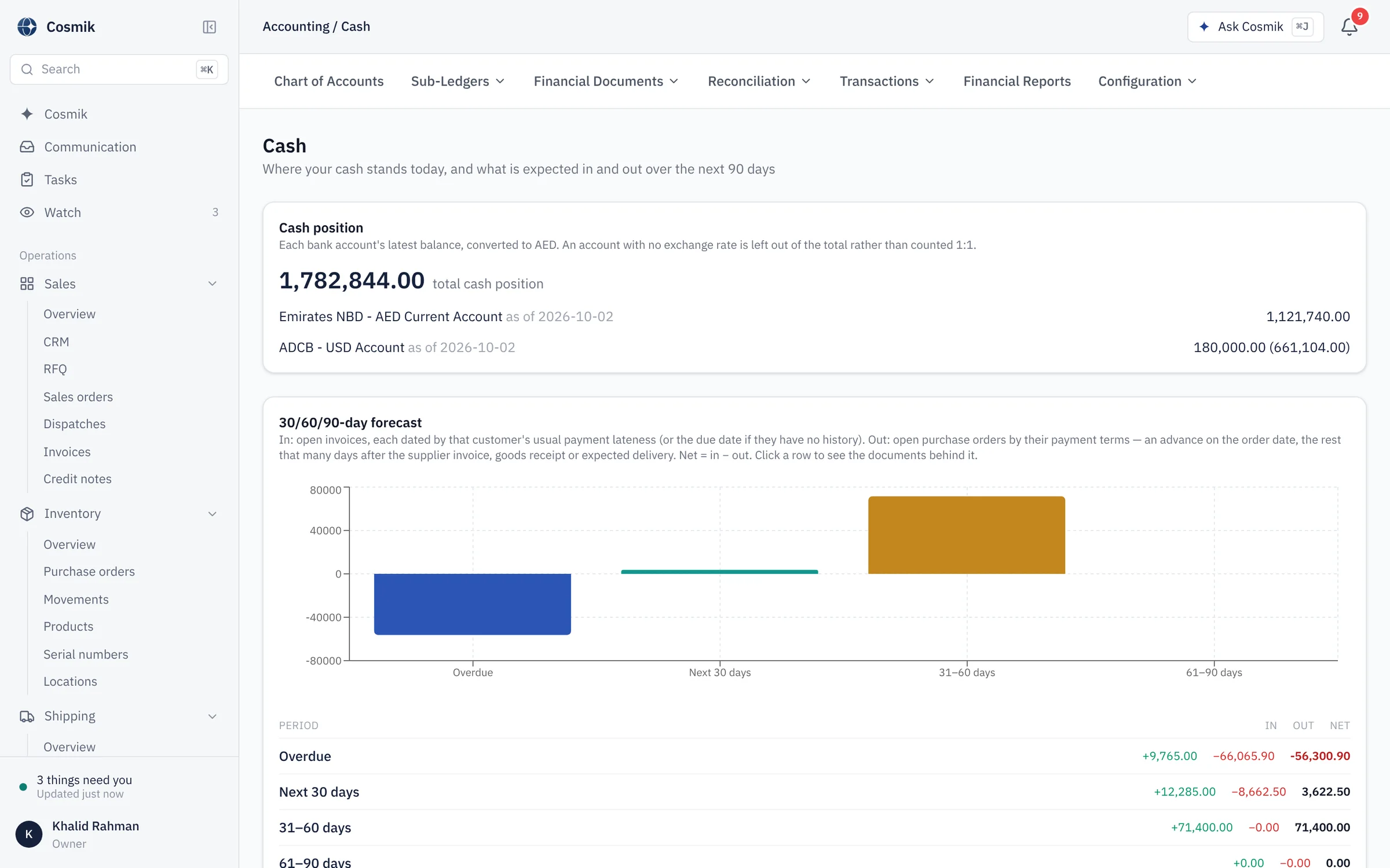 Cash: the position across bank accounts in AED and a 30, 60 and 90 day forecast built from each customer's usual payment lateness.